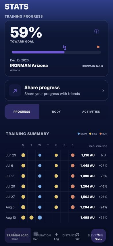 140.6 Stats screen: 59% toward goal, race date and event, share progress, and a weekly training summary with load and change by sport